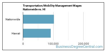 Transportation/Mobility Management Wages Nationwide vs. HI
