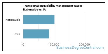 Transportation/Mobility Management Wages Nationwide vs. IA