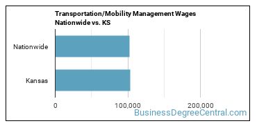 Transportation/Mobility Management Wages Nationwide vs. KS
