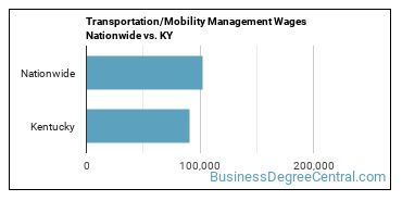 Transportation/Mobility Management Wages Nationwide vs. KY