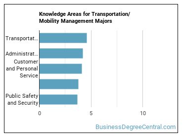 Knowledge areas for Transportation/Mobility Management majors