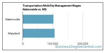 Transportation/Mobility Management Wages Nationwide vs. MD