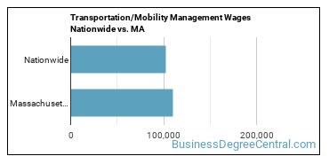 Transportation/Mobility Management Wages Nationwide vs. MA