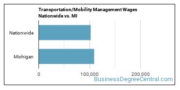 Transportation/Mobility Management Wages Nationwide vs. MI