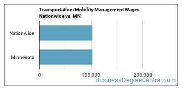 Transportation/Mobility Management Wages Nationwide vs. MN