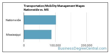Transportation/Mobility Management Wages Nationwide vs. MS