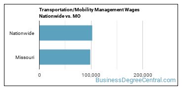 Transportation/Mobility Management Wages Nationwide vs. MO