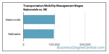 Transportation/Mobility Management Wages Nationwide vs. NE