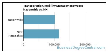 Transportation/Mobility Management Wages Nationwide vs. NH