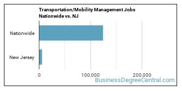 Transportation/Mobility Management Jobs Nationwide vs. NJ