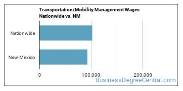 Transportation/Mobility Management Wages Nationwide vs. NM