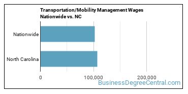 Transportation/Mobility Management Wages Nationwide vs. NC