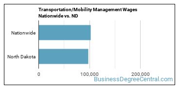 Transportation/Mobility Management Wages Nationwide vs. ND