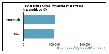 Transportation/Mobility Management Wages Nationwide vs. OH
