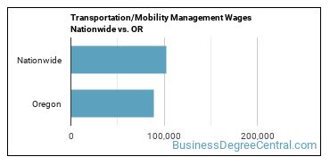 Transportation/Mobility Management Wages Nationwide vs. OR
