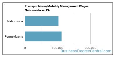 Transportation/Mobility Management Wages Nationwide vs. PA