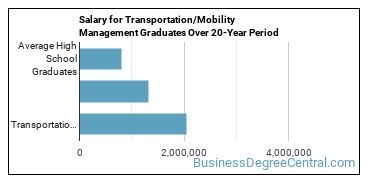 4-year median earnings vs national baseline for Transportation/Mobility Management