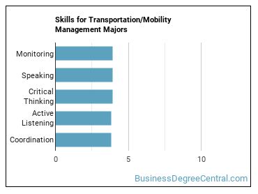 Skills for Transportation/Mobility Management majors