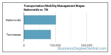 Transportation/Mobility Management Wages Nationwide vs. TN