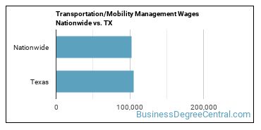Transportation/Mobility Management Wages Nationwide vs. TX
