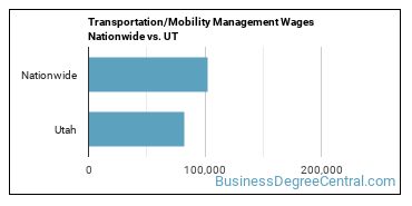 Transportation/Mobility Management Wages Nationwide vs. UT