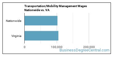 Transportation/Mobility Management Wages Nationwide vs. VA