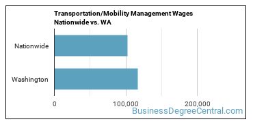 Transportation/Mobility Management Wages Nationwide vs. WA