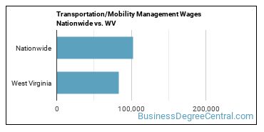 Transportation/Mobility Management Wages Nationwide vs. WV