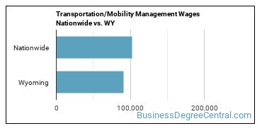 Transportation/Mobility Management Wages Nationwide vs. WY