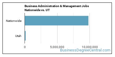 Business Administration & Management Jobs Nationwide vs. UT