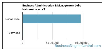 Business Administration & Management Jobs Nationwide vs. VT
