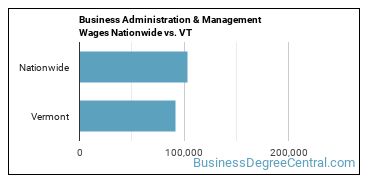 Business Administration & Management Wages Nationwide vs. VT
