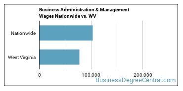 Business Administration & Management Wages Nationwide vs. WV