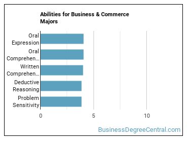 Abilities for Business & Commerce majors
