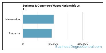 Business & Commerce Wages Nationwide vs. AL