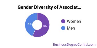 Gender Diversity of Associate's Degrees in General Business