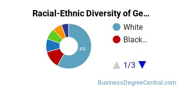Racial-ethnic diversity of Business & Commerce graduates