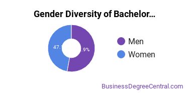 Gender Diversity of Bachelor's Degrees in General Business