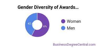 Gender Diversity of Basic Certificates in General Business