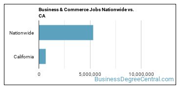 Business & Commerce Jobs Nationwide vs. CA