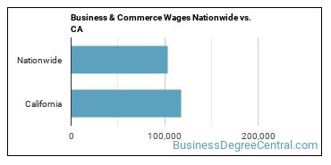 Business & Commerce Wages Nationwide vs. CA