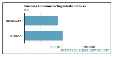 Business & Commerce Wages Nationwide vs. CO