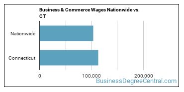 Business & Commerce Wages Nationwide vs. CT
