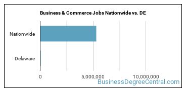 Business & Commerce Jobs Nationwide vs. DE