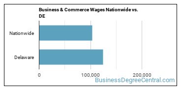 Business & Commerce Wages Nationwide vs. DE