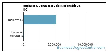 Business & Commerce Jobs Nationwide vs. DC