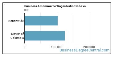 Business & Commerce Wages Nationwide vs. DC