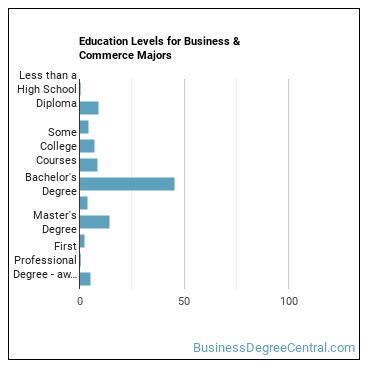 Education levels for Business & Commerce majors