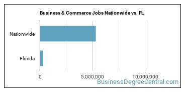 Business & Commerce Jobs Nationwide vs. FL