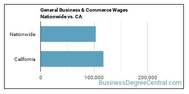 General Business & Commerce Wages Nationwide vs. CA